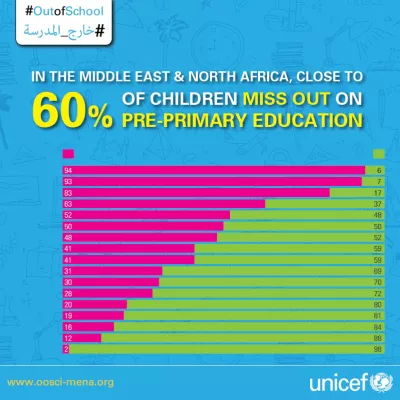 Infographic with a bar graph highlighting 60 per cent of children in Middle east and North Africa miss out on pre-primary education
